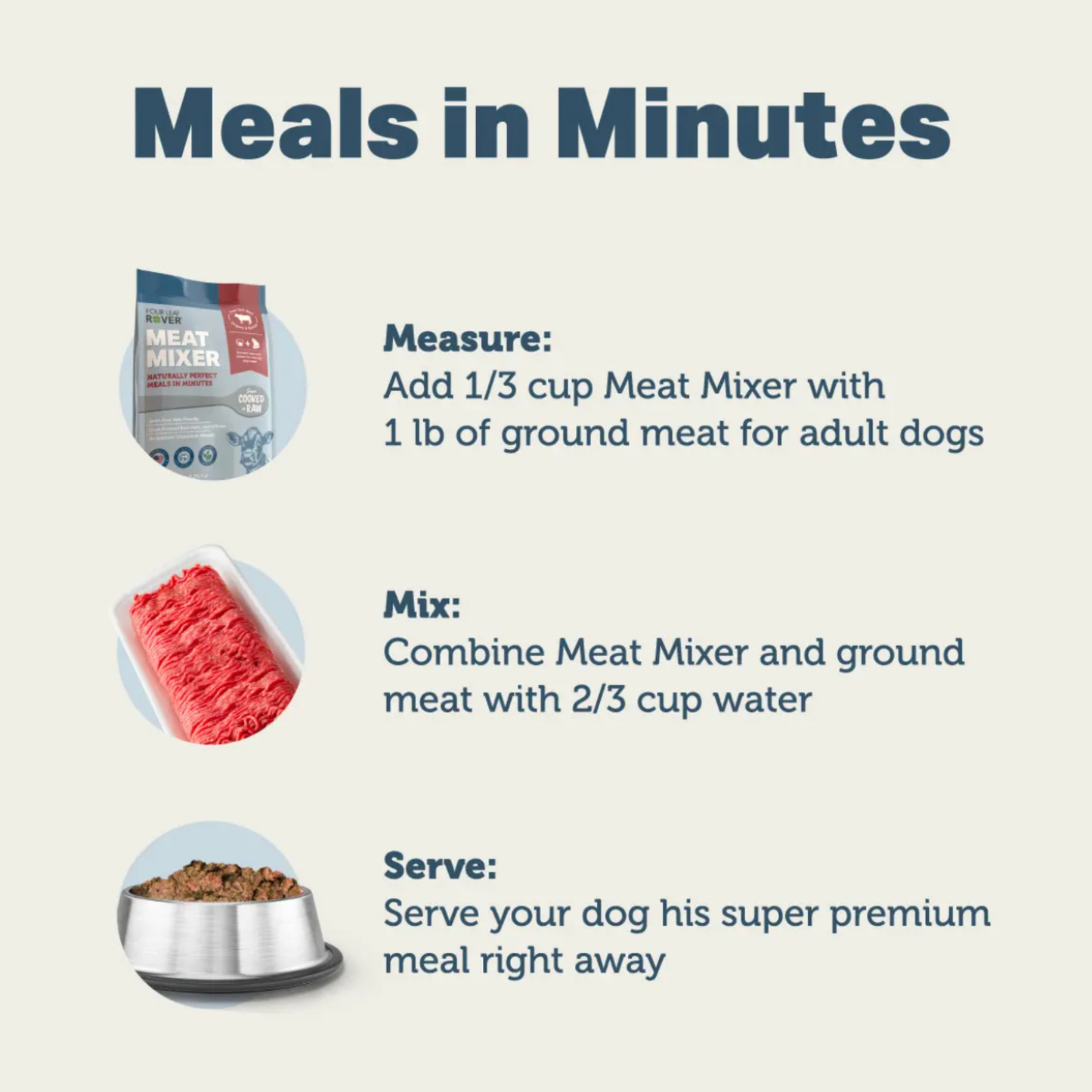 Instructions for preparing a dog meal using a meat mixer and ground meat on a white background.