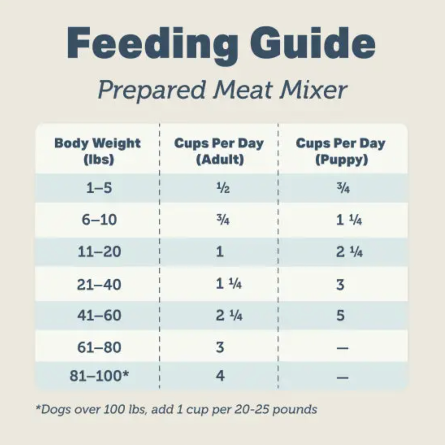 Meat Mixer dog feeding guide by weight