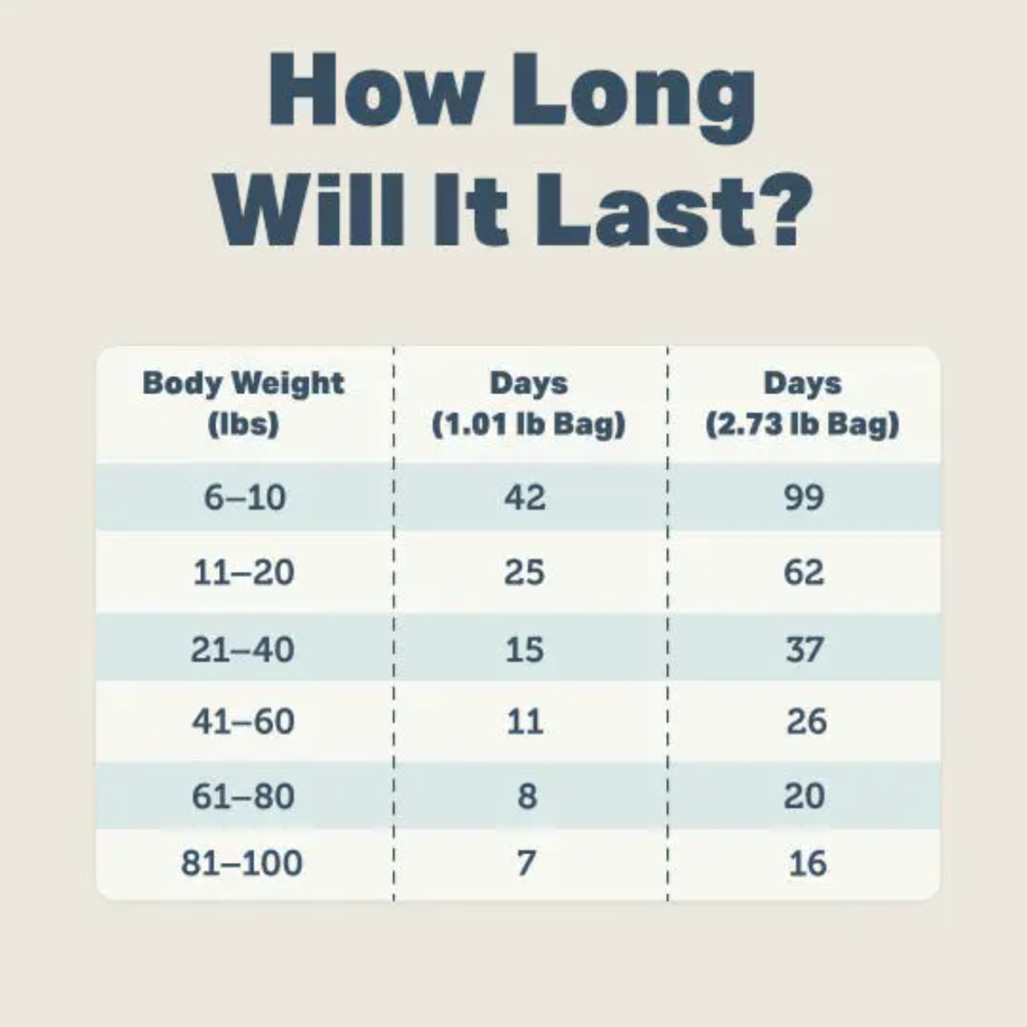 Table showing how long a Meat mixer for dogs will last based on body weight and bag size.