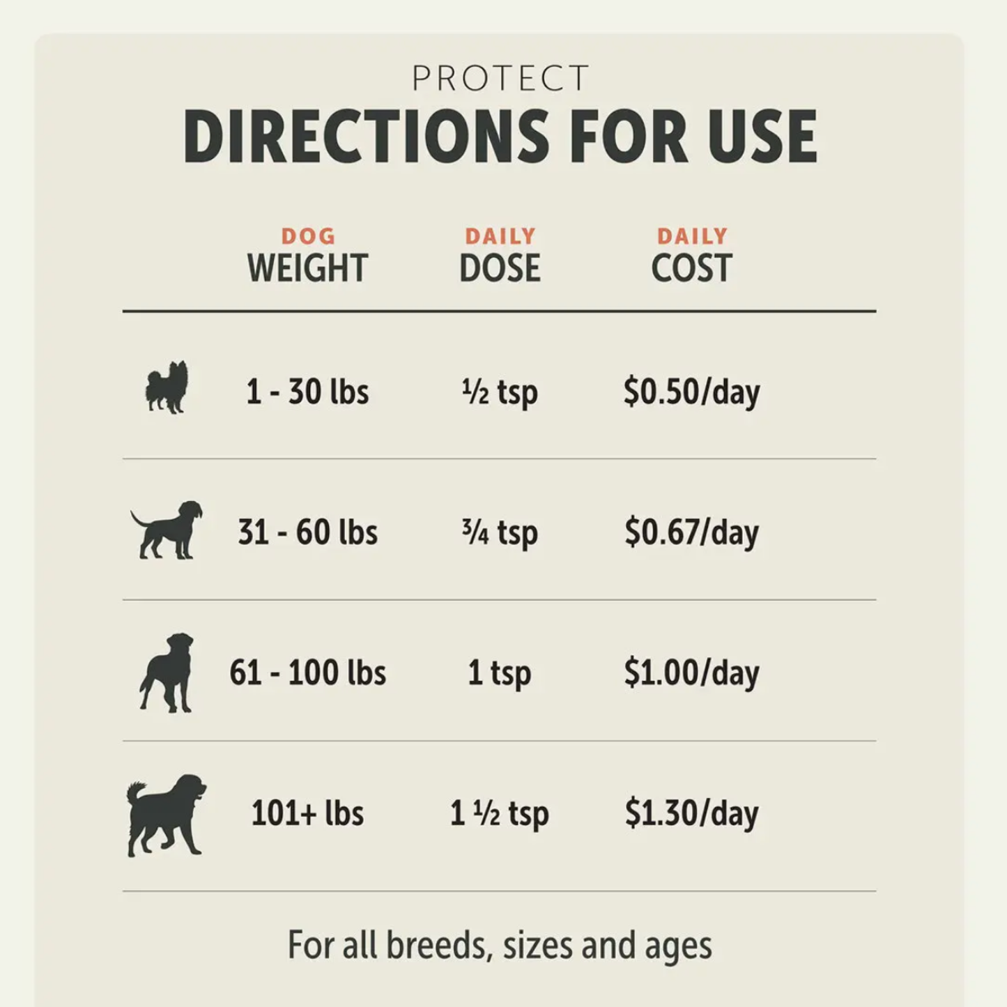Protect dosage chart by dog weight and daily use