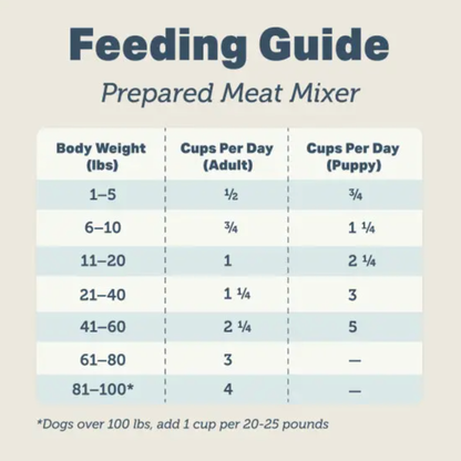 Meat Mixer dog feeding guide by weight