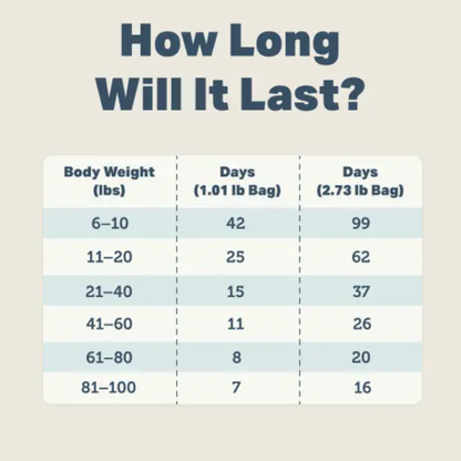 Table showing how long a Meat mixer for dogs will last based on body weight and bag size.