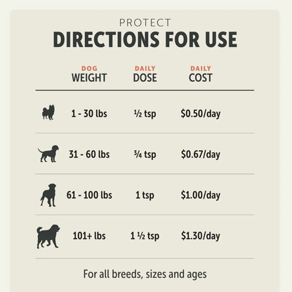 Protect dosage chart by dog weight and daily use